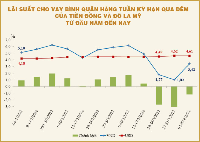 Ảnh: Lãi suất liên ngân hàng