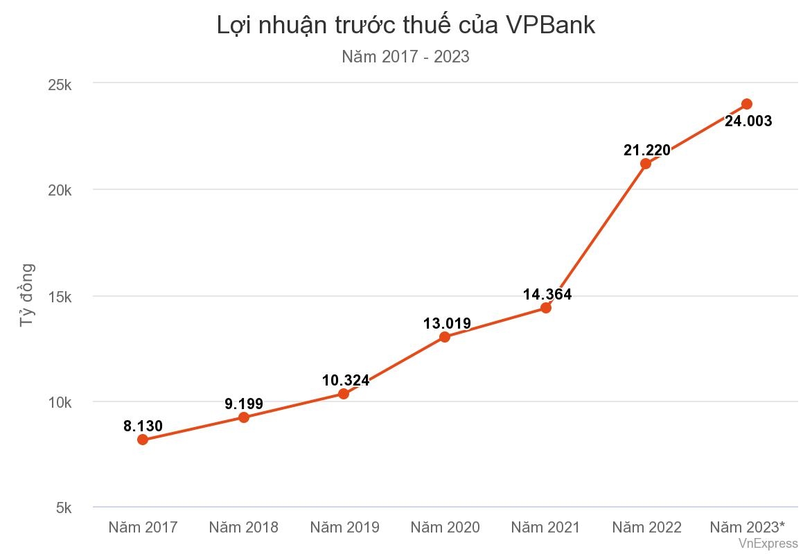 Ảnh: VPBank dùng lợi nhuận để phát triển