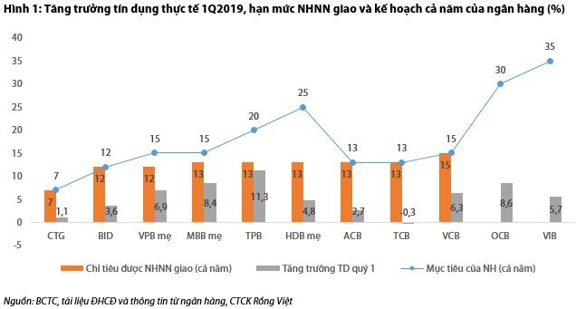 Ảnh: Chỉ tiêu tăng tín dụng các ngân hàng 2019