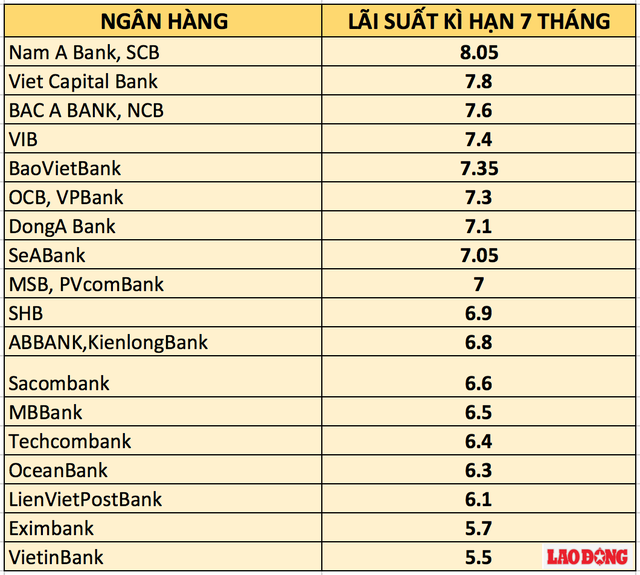 Lãi suất các ngân hàng