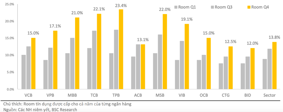 Các ngân hàng được duyệt room tín dụng nhiều nhất