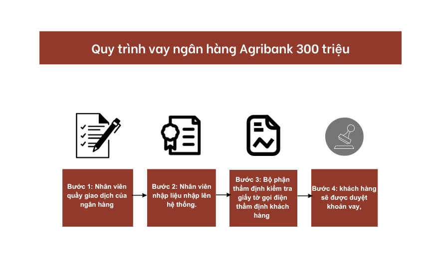 Muốn vay 300 triệu trong 5 năm Agribank phải làm như thế nào?
