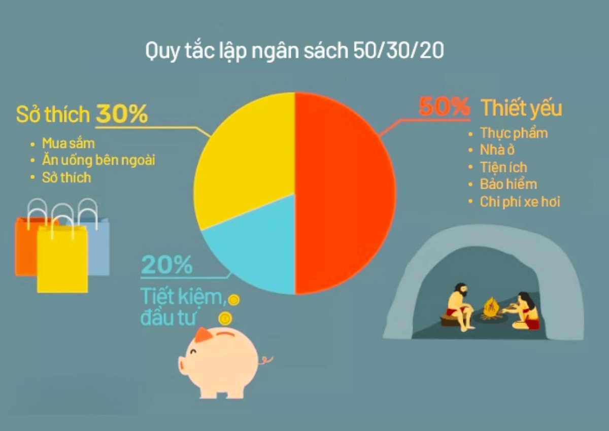 Cách áp dụng quy tắc 50/30/20 quản lý tiền bạc vào thực tế