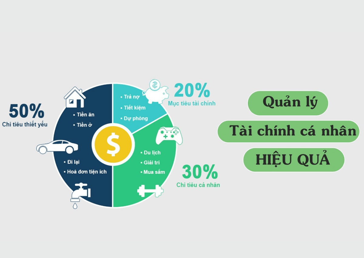 Chi tiết từng phần trăm trong quy tắc 50x30x20 quản lý tiền bạc