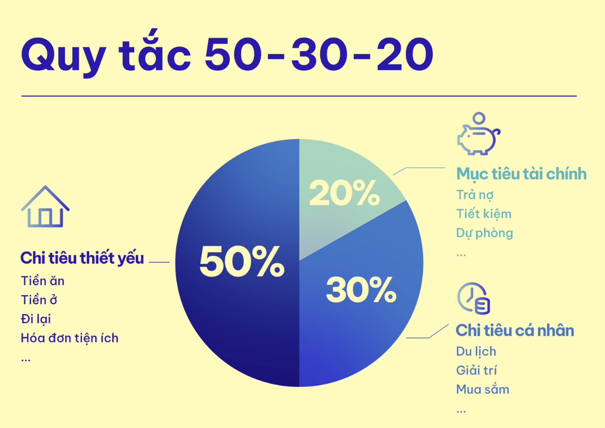 Quy tắc 50x30x20 quản lý tiền bạc